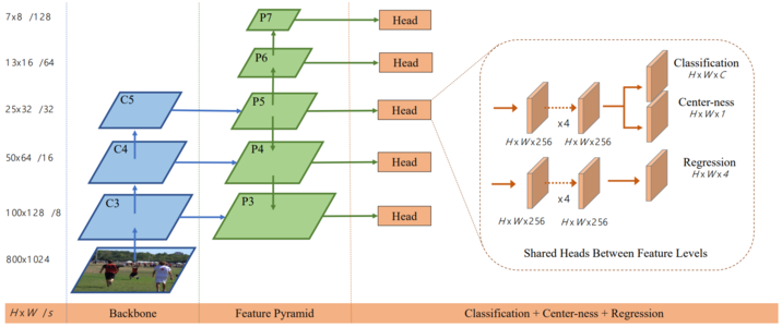 FCOS-architecture