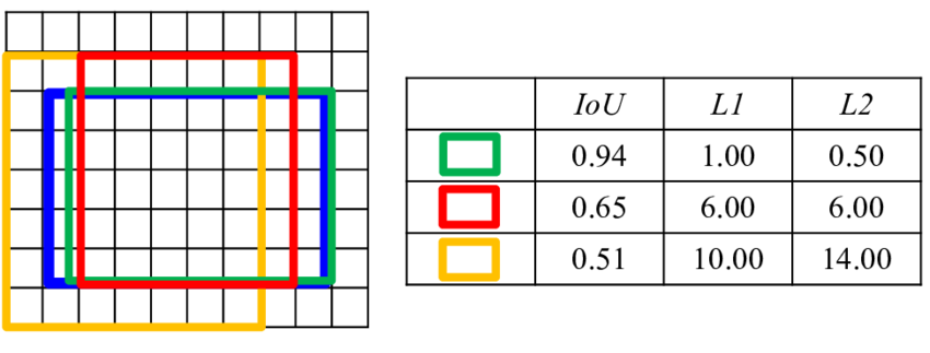 IoU-L1-L2