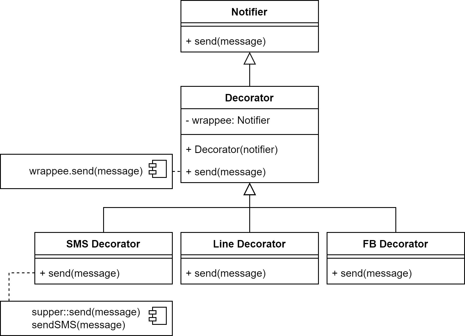 NotifierDecorator