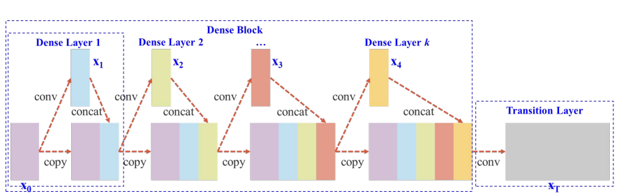 dense-net