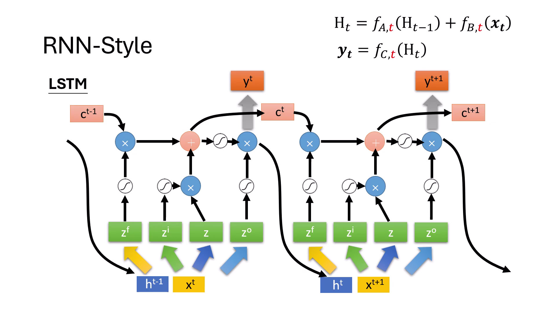 lstm