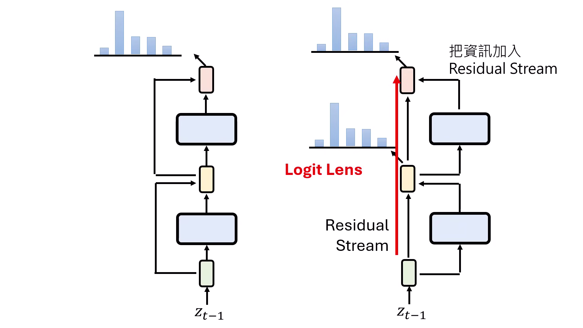 residual-stream