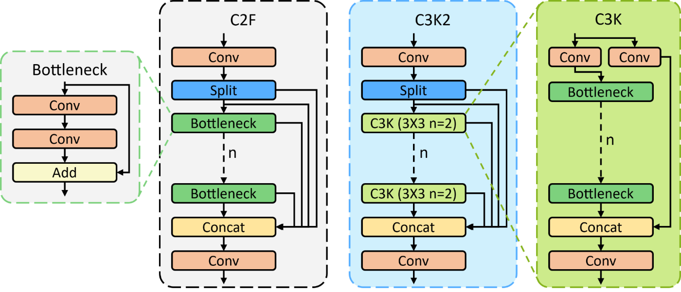 yolov11-c3-c2f-c3k2