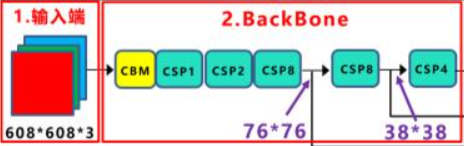 yolov4-cspnet
