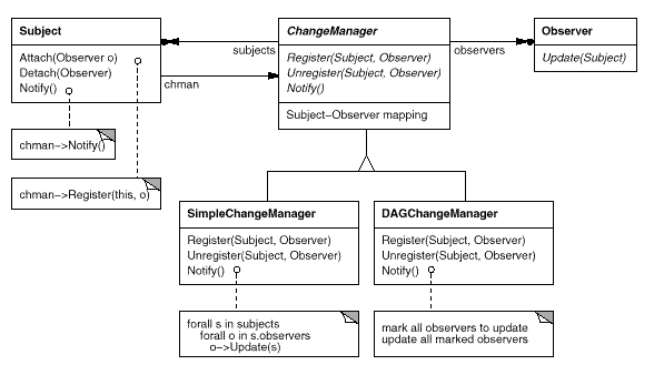 ChangeManager