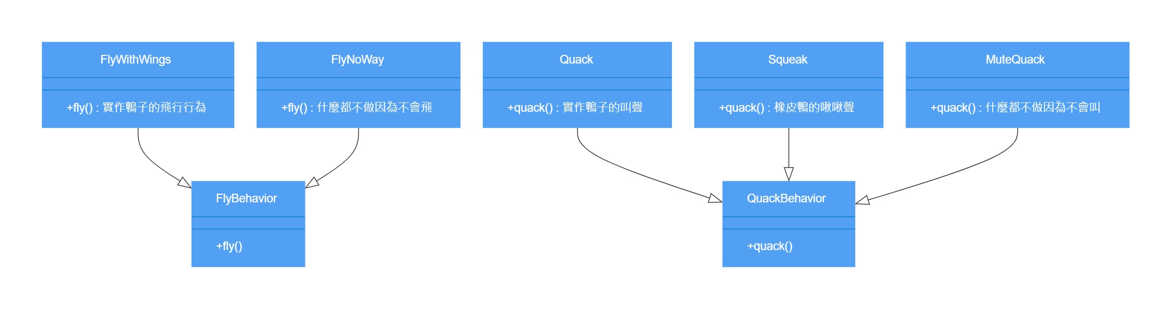 針對介面寫程式(實作Duck行為)